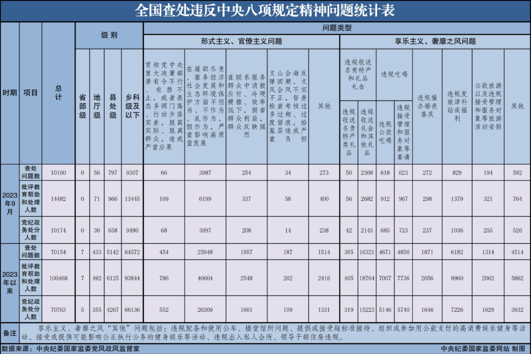 配圖 2023年9月全國查處違反中央八項規定精神問題10160起.png