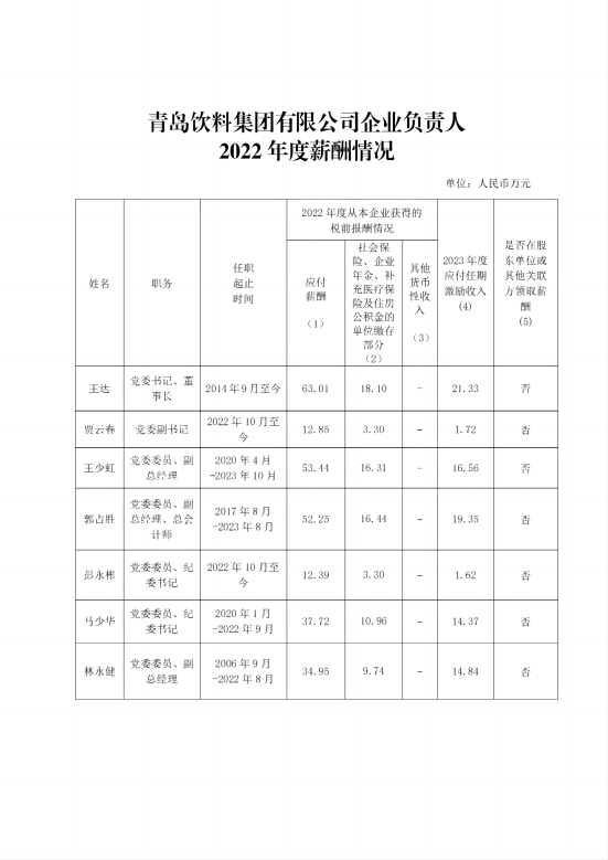 青島飲料集團(tuán)有限公司企業(yè)負(fù)責(zé)人2022年度薪酬情況_00(2).png